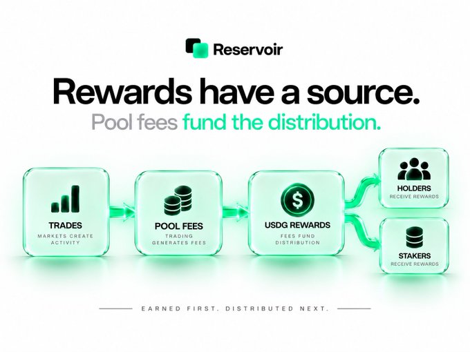 An infographic from Reservoir explains 'Rewards have a source' with the tagline 'Pool fees fund the distribution,' illustrating the flow from trades to pool fees, then to USDG rewards, and finally to holders and stakers.