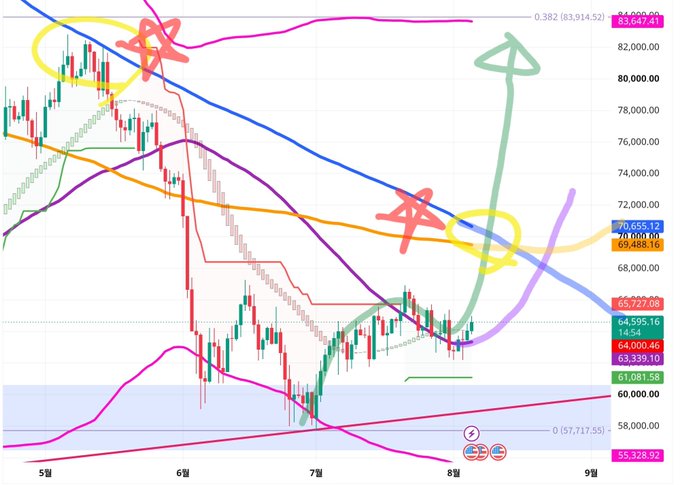 A Bitcoin candlestick chart with various technical analysis indicators, including moving averages and hand-drawn annotations like circles, stars, and arrows indicating price levels around the 84,000 and 69,400 regions.