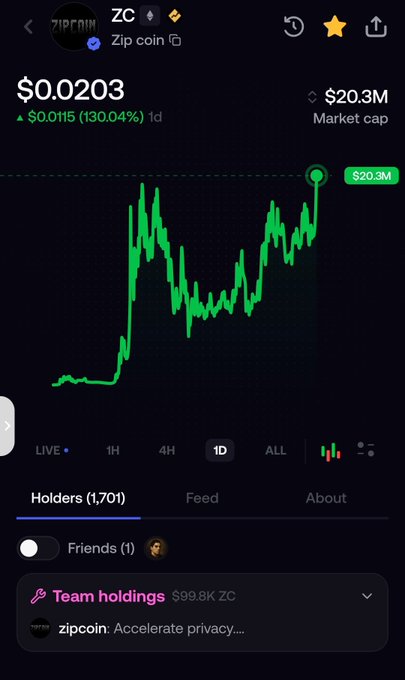 A mobile trading app showing Zip coin (ZC) at $0.0203 with a market cap of $20.3M and a 130.04% 1-day increase, featuring a green price chart and 1,701 holders.