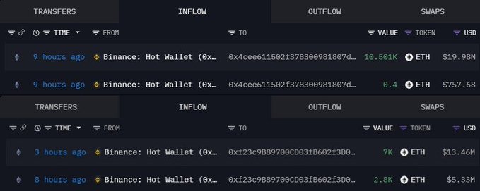 This image displays Ethereum ($ETH) transactions from Binance Hot Wallets valued at $19.98M, $757.68, $13.46M, and $5.33M, supporting the claim of large $ETH purchases.