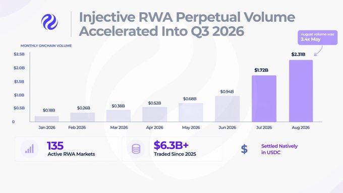 A bar chart titled 'Injective RWA Perpetual Volume Accelerated Into Q3 2026' shows monthly onchain volume rising from $0.18B in Jan 2026 to $2.31B in Aug 2026, with 135 active RWA markets and $6.3B+ traded since 2025.