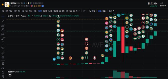 The image displays a candlestick trading chart for the token BREW, showing its price action with the current price at $0.02344 and a 24-hour change of -5.09%, accompanied by numerous user avatar icons overlaid on the chart—visually reinforcing the post's analysis that BREW (Dragon One) is nearing a new high and could potentially drive its related token MOMO (Dragon Two) toward a 30M market cap based on the STONK template.