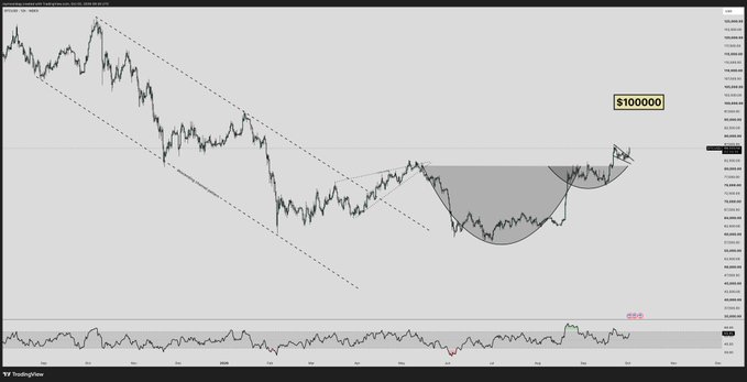 A Bitcoin (BTC/USD) TradingView chart showing price action breaking out of an inverted cup-and-handle pattern, with a target annotation of "$100000" projected above current levels, supporting the bullish "Uptober" sentiment aimed at pushing BTC to $100K and beyond.