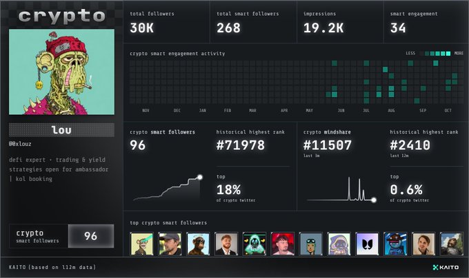 A Kaito crypto analytics dashboard for user 'Lou' (@xLouz), showing 30K total followers, 268 smart followers, 19.2K impressions, and a smart follower rank of #11507.