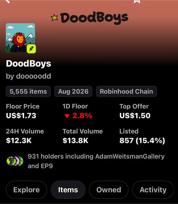 A DoodBoys NFT collection page on OpenSea shows a floor price of US$1.73 (down 2.8%), with 5,555 items launched in August 2026 on the Robinhood Chain, a 24H volume of $12.3K, and notable holders AdamWeitsmanGallery and EP9. The statistics relate to the linked OpenSea collection page for DoodBoys.