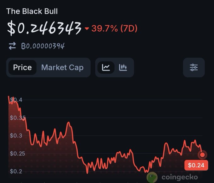 A CoinGecko price chart displays 'The Black Bull' token at $0.246343, showing a 39.7% decline over 7D with a red downward-trending line graph.