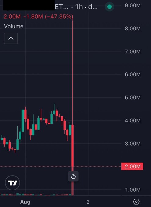 A TradingView chart of the "ET" ticker (likely Hoodrat) shows a dramatic single-candle crash, with price plunging from ~3.80M to 2.00M—a 47.35% drop (shown as "-1.80M"), visually confirming the post's claim that the Matt Furie-promoted meme coin collapsed almost immediately after launch.