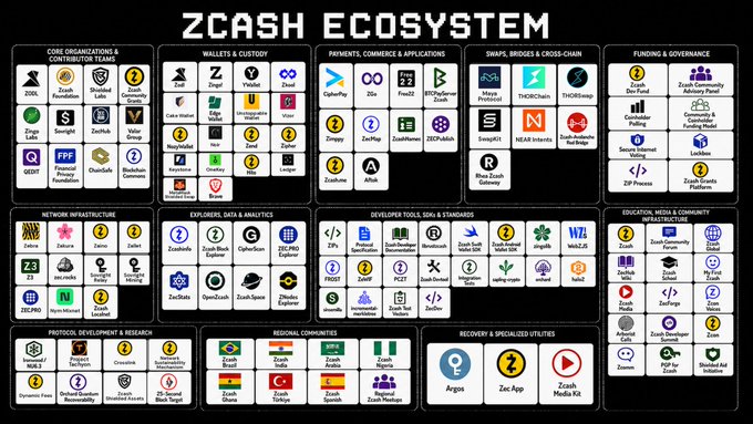 An infographic titled 'Zcash Ecosystem' displaying various categories including Core Organizations, Wallets & Custody, Payments, Swaps & Bridges, Funding, Network Infrastructure, and more, featuring dozens of project logos like Zcash, Zashi, Nighthawk Wallet, Edge Wallet, and Gemini.