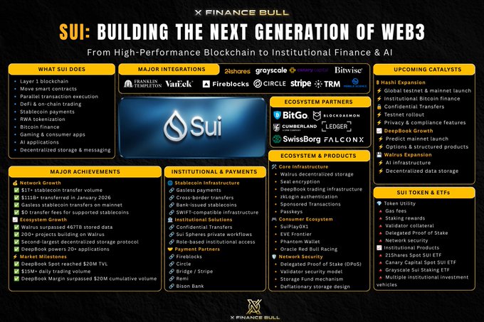 The image is an infographic titled "SUI: BUILDING THE NEXT GENERATION OF WEB3 – From High-Performance Blockchain to Institutional Finance & AI," breaking down Sui's ecosystem into sections including What Sui Does, Major Integrations (Franklin Templeton, VanEck, Fireblocks, Circle, Stripe, TRM), Ecosystem Partners (BitGo, Cumberland, Ledger, SwissBorg, FalconX), Major Achievements ($1T+ stablecoin transfer volume since August 2025, $111B in January 2026), Institutional & Payments infrastructure, Upcoming Catalysts (Hashi Expansion, DeepBook Growth, AI infrastructure), and SUI Token & ETFs. It visually reinforces the post's emphasis on Sui's massive $1 trillion+ stablecoin transfer scale and January 2026's $111 billion volume, framing the network as a serious institutional-grade blockchain beyond just a retail token.