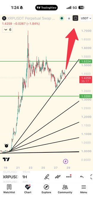 A mobile screenshot of a TradingView XRPUSDT Perpetual Swap chart on the 1-hour timeframe shows the price at 1.4259 USDT, currently down 1.84%, with technical support/resistance lines and a bold red arrow projecting a sharp upward breakout from a descending pattern. The bullish annotation aligns with the post's claim of a major imminent price surge toward $300–$589.