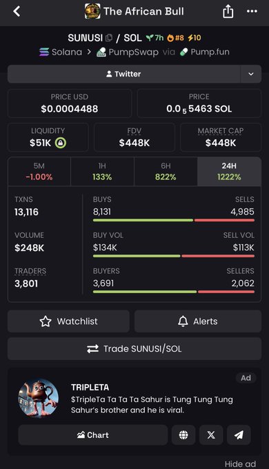 Dex screen showing SUNUI/SOL token ("The African Bull") on PumpSwap via Pump.fun at price $0.0004488, with 24H change +1222%, liquidity $51K, FDV $448K, and ad noting $TripleTa Ta Ta Ta Sahur is Tung Tung Tung Sahur's brother.