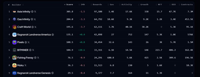 The image shows a screen displaying various columns with numbers representing different companies' scores or statistics. The rows are evenly spaced, providing an organized layout for the data. There's a caption below the image that reads "2/ Season 1 Recap Proof of Distribution Season 1 marked the first time we implemented automated rewards on Ronin and served as a testrun for the protocol". The caption provides context about how this screen may be related to an online magazine or post, discussing strategies like rewarding or penalizing network activity to prevent sybil attacks.