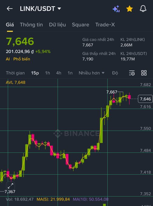 A Binance trading chart for LINK/USDT showing the price at 7,646 (+5.94%) with 24h high of 7,667 and low of 7,190, displayed in Vietnamese interface.