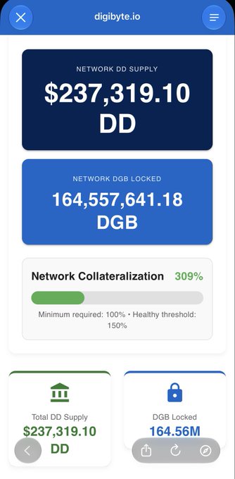 A screenshot from digibyte.io displays a Network DD Supply of $237,319.10 and Network DGB Locked at 164,557,641.18 DGB, with Network Collateralization at 309%, visually confirming the post's claim of 164.5 million DGB locked behind DigiDollar and the climbing $237K DD supply.
