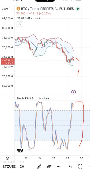 The image shows a phone screen displaying a graph of Bitcoin prices over time, with a red line indicating a downward trend. The text on the screen reads "I think $btc will dump to $72k", suggesting that the price of Bitcoin is expected to drop significantly in the near future. This information could be valuable for those interested in investing or trading Bitcoins.