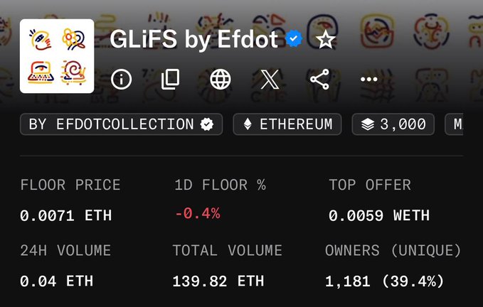 A screenshot of the "GLiFS by Efdot" NFT collection page on Ethereum shows a floor price of 0.0071 ETH, a 24-hour drop of -0.4%, and a top offer of 0.0059 WETH. The image illustrates the poster's complaint that GLiFS is underperforming while other projects are pumping, as the floor price and top offer are notably low relative to typical market activity.