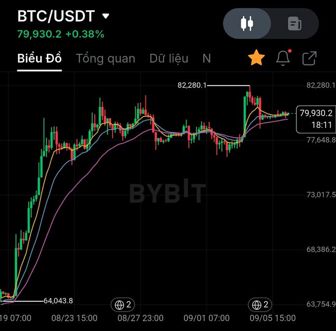 A BTC/USDT trading chart on BYBIT showing the price at 79,930.2 (+0.38%), with a recent high of 82,280.1 and a low of 64,043.8 over the displayed time period.