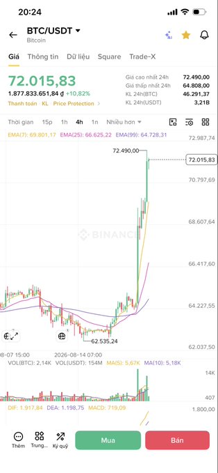 A Binance trading app screenshot showing BTC/USDT at 72,015.83 with a +10.82% gain, displaying a candlestick chart and buy/sell buttons in Vietnamese.