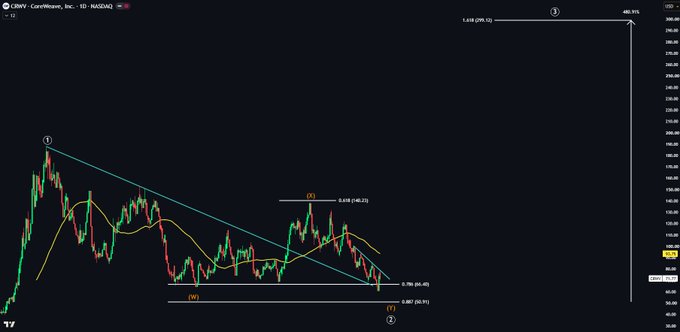 A TradingView chart of $CRWV (CoreWeave, Inc.) on the NASDAQ daily timeframe shows price action forming a descending triangle pattern with a descending trendline from a swing high near $185 down to recent lows around $90, alongside a horizontal support around $89.91 where price is currently hovering at the 0.887 Fibonacci retracement level. The chart illustrates the post's bullish Wave 3 setup, suggesting a potential bottom at this key fib level with expectation of a reversal toward higher targets near $190.
