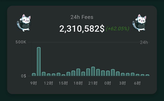 A crypto dashboard with cat mascots displaying '24h Fees' of '2,310,582$' (+62.05%)' along with a bar chart of fees throughout the day.