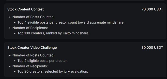 The image shows a $100,000 USDT reward split between a “Stock Content Contest” ($70,000; top four eligible posts per creator count toward aggregate mindshare) and a “Stock Creator Video Challenge” ($30,000; top two eligible posts per creator, with the top 20 creators chosen by jury). It supports the post’s criticism by highlighting how $100,000 is being used to incentivize shilling, farming, and gaining “mindshare.”