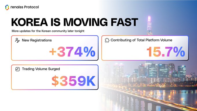 Renaiss Protocol infographic stating 'Korea is Moving Fast' with stats: +374% New Registrations, 15.7% Contributing of Total Platform Volume, and $359K Trading Volume Surged, set against a Seoul nightscape.