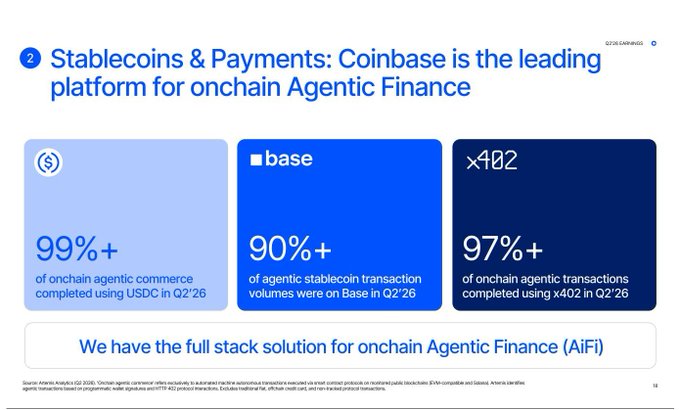 A Coinbase (COIN) presentation slide titled "Stablecoins & Payments: Coinbase is the leading platform for onchain Agentic Finance," highlighting that 99%+ of onchain agentic commerce used USDC, 90%+ of agentic stablecoin volume occurred on Base, and 97%+ of agentic transactions used x402 in Q2'26. The stats reinforce the post's point about Base's dominance in agentic stablecoin activity, emphasizing the early adoption opportunity as AI agent usage remains low among Americans.