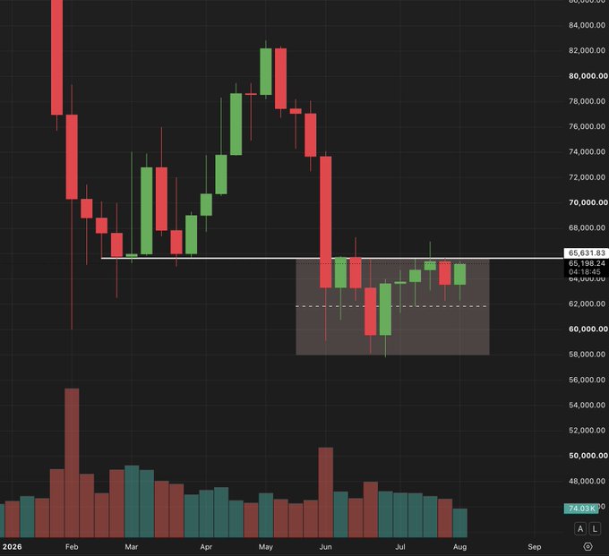 A Bitcoin (BTC) weekly candlestick chart spanning from late January 2026 through August, showing price action ranging from approximately $58,000 to $82,000, with a key horizontal white support line drawn at $65,631.83. The chart highlights a recent consolidation zone (shaded gray) between roughly $61,000 and $65,000 where the current price of $65,198.24 is testing the critical resistance level, directly illustrating the post's point about a pivotal weekly close above this white line that could signal a bullish trend reversal.