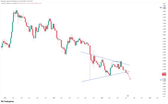A TradingView financial candlestick chart showing a downward price trend, with blue trendlines forming a descending channel and a red arrow indicating further decline.
