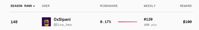 Season rank leaderboard entry showing user OxSipani (@Sina_hms) at rank 148 with 0.17% mindshare, weekly rank #120, 400 pts, and a $100 reward.