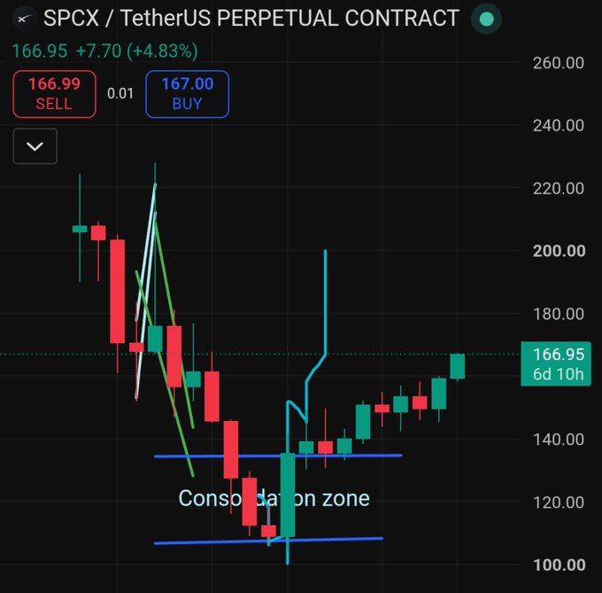 A candlestick chart of the SPCX/USDT perpetual contract showing a sharp decline from ~$210 to a consolidation zone between $108-$138, followed by a recovery to $166.95 (+4.83%), with annotations highlighting the "Consolidation zone" pattern at the bottom. The chart illustrates a classic accumulation structure before the recent upward breakout, supporting the post's "big picture" analysis of $SPCX.