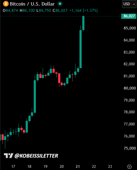 A candlestick chart showing the 'Bitcoin / U.S. Dollar' price at 84,874 with a 1.37% increase, displaying price action ranging from approximately 75,000 to 86,000 over a timeframe labeled 17-23, watermarked with '@KOBEISILETTER'.