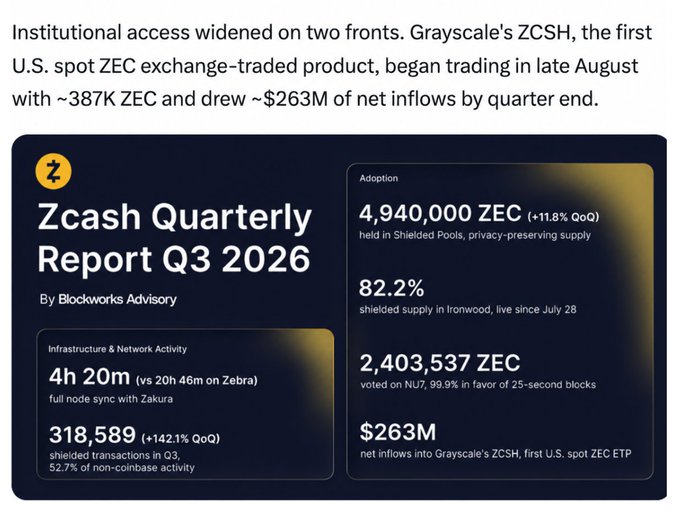 A report graphic titled “Zcash Quarterly Report Q3 2026” by Blockworks Advisory highlights “4,940,000 ZEC” adoption, “82.2%” shielded supply, “4h 20m” node sync time, “318,589” shielded transactions, and “$263M” in net inflows into Grayscale’s ZCSH.