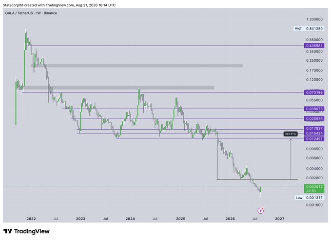 A weekly GALA/USDT chart on Binance showing a multi-year downtrend, with price at $0.002012 (26.8% below a marked level at $0.01248) and key resistance zones highlighted around $0.0178, $0.0269, $0.0390, and $0.0732—visually supporting the post's bullish long thesis despite the bearish trend, with clear invalidation levels marked.