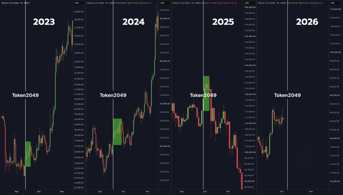 Four side-by-side Bitcoin/U.S. Dollar candlestick charts for 2023, 2024, 2025, and 2026, each showing price movements with "Token2049" events marked.