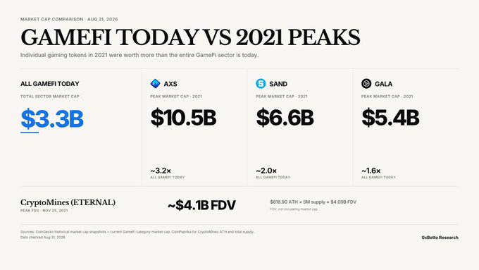 An infographic titled 'GAMEFI TODAY VS 2021 PEAKS' comparing the total GameFi sector market cap of $3.3B to the 2021 peak market caps of AXS ($10.5B), SAND ($6.6B), and GALA ($5.4B), with data sourced from Ordioto Research and checked on Aug 31, 2026.