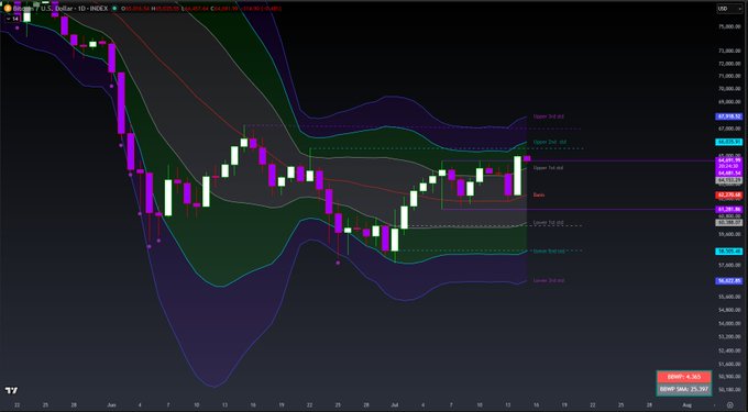 A financial trading chart for the Dollar Index (DXY) on TradingView, showing candlestick patterns, Bollinger Bands, and moving averages with various support and resistance levels marked.