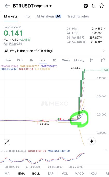 A MEXC trading chart showing BTR/USDT Perpetual at $0.141 (+2.46%), with a green circle highlighting a recent sharp price surge from $0.02267 to $0.14559 on the 4h timeframe.