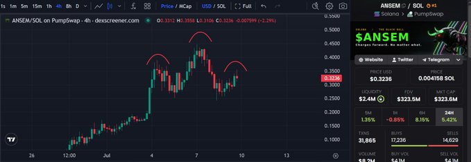 A TradingView chart of the ANSEM/SOL memecoin on PumpSwap shows a 'three tops' pattern with annotated arcs, currently priced at 0.3236 SOL with a market cap of $323.5M.