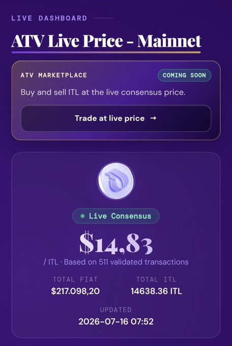 A live dashboard showing 'ATV Live Price - Mainnet' with the ATV Marketplace 'coming soon' and a Live Consensus price of $14.83 ITL based on 511 validated transactions, updated 2026-07-16 07:52.