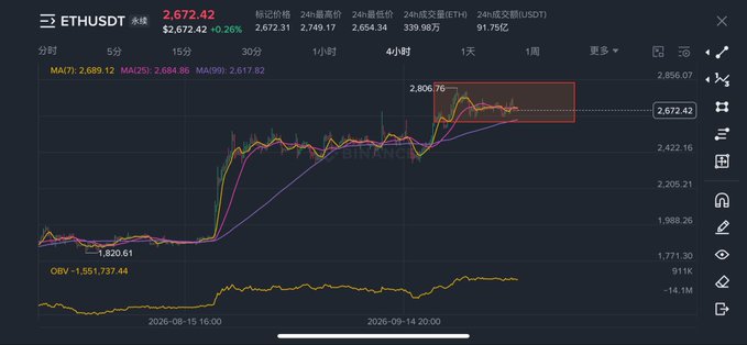 A cryptocurrency chart showing ETH/USDT at 2,672.42, up 0.26%, with a 4-hour timeframe displaying a marked resistance zone near 2,806.76.