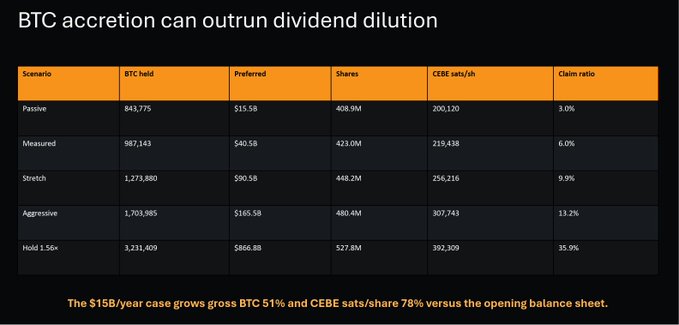 A table titled 'BTC accretion can outrun dividend dilution' showing scenarios with BTC held, CEBE sats/sh, and claim ratios ranging from 3.0% to 35.9%.