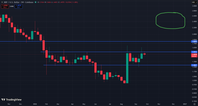A TradingView candlestick chart of XRP/USD showing a significant downtrend from around $3.00 to lows near $1.00, followed by a sharp green recovery candle, with a green hand-drawn circle highlighting the $2.20-$2.40 resistance area.