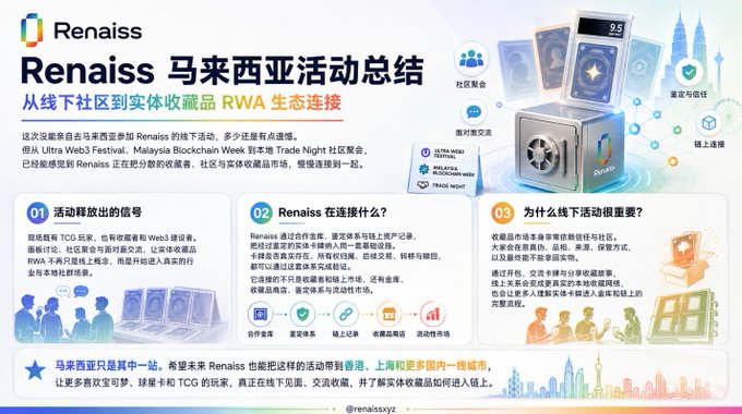 The image is a Chinese-language event recap graphic for Renaiss (@renaissxyz), titled "Renais 马来西亚活动总结" (Renais Malaysia Event Summary), highlighting offline community engagements including the TCG stand at Ultra Web3 Festival, Malaysia Blockchain Week, and Trade Night. It features three numbered sections explaining the event's signals, Renais's role as a bridge between Web2 and Web3, and why offline activities matter, accompanied by illustrations of community members, cards, and a cube-shaped collectible. The post complements the image by summarizing the same Malaysia events and expressing regret at not attending the TCG and Web3 builder-focused gatherings.