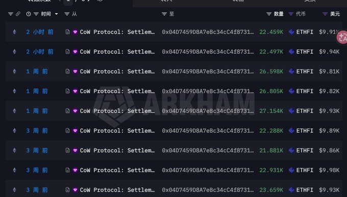 The image displays a blockchain transaction history on ARKHAM showing a series of recent COW Protocol settlements involving the address 0x04D7459D8A76Bc34cC4f8731... purchasing ETHFI at varying prices ranging from approximately $9.76K to $9.98K over the past 3 weeks. This relates to the post by demonstrating the user's actual on-chain buying activity of $ETHFI, providing concrete evidence supporting their claim of strategically accumulating spot positions during the token's steady 20%+ rise.