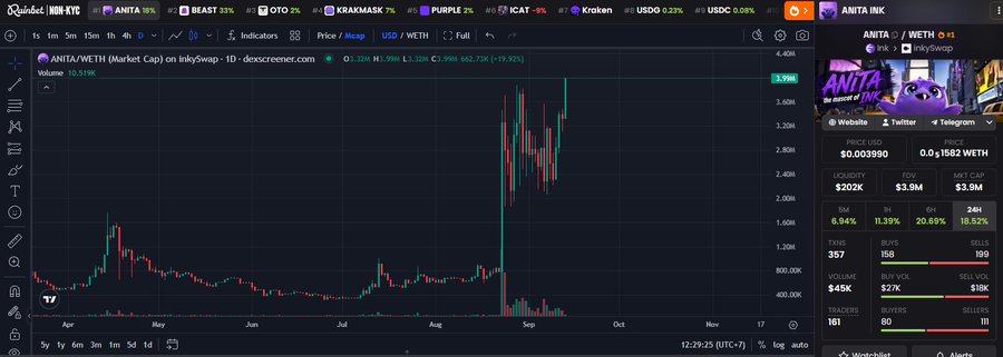 A cryptocurrency trading chart on DEX Screener showing the ANITA/WETH pair with a recent sharp price spike, displaying a price of $0.003982 and market cap of $3.9M.