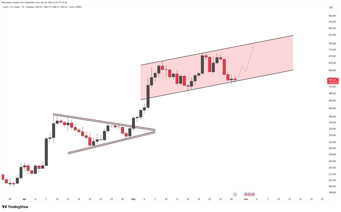 The image shows a chart or graph with a pink line going through various red points. This could be a representation of stock market trends, indicating that the price has been rising above certain levels for the past few days. The chart may suggest that the upward momentum in the stock market will continue and possibly result in an increase in prices over time.
