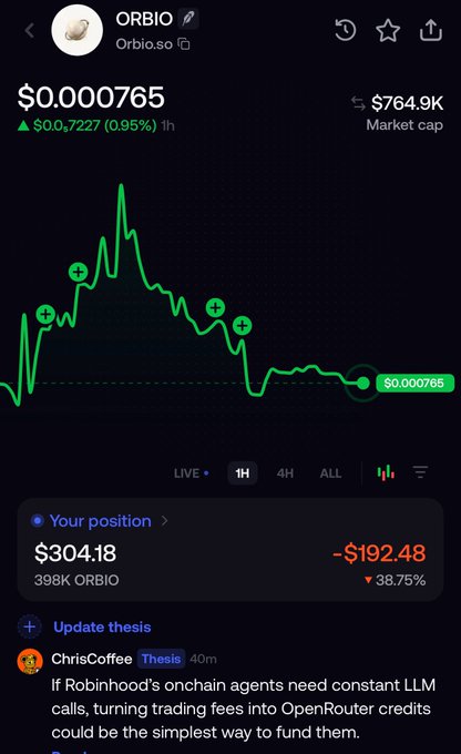 A mobile screenshot showing the ORBIO ($ORBIO) price chart on Orbio.so, displaying a price of $0.000765 with a 0.95% gain and a $764.9K market cap, alongside a portfolio position of 398K ORBIO currently down 38.75% (-$192.48). The image visually supports the post's thesis of "sleeping on this bag," illustrating the painful unrealized loss the author is choosing to hold despite the token's premise of paying AI/LLM credits to holders from trading fees.