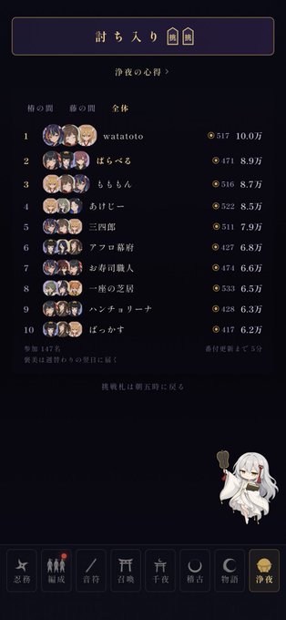 A Japanese mobile game results screen showing a rankings leaderboard titled '討ち入り' (Tachiiri) with a list of top 10 players including 'watatoto' in first place with 10.0万 points, accompanied by a white-haired anime character illustration at the bottom.