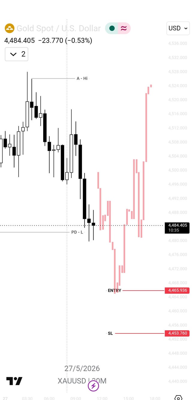 The image shows a stock trading app with an active chart showing a bearish red line on a white background, which indicates a downward trend in the market. This information suggests that the trader may want to sell their shares before they continue to lose value. The chart displays the price of gold over time as well, but there isn't enough context or text within the image to provide additional details about the stock or the trading strategy being used by the user.